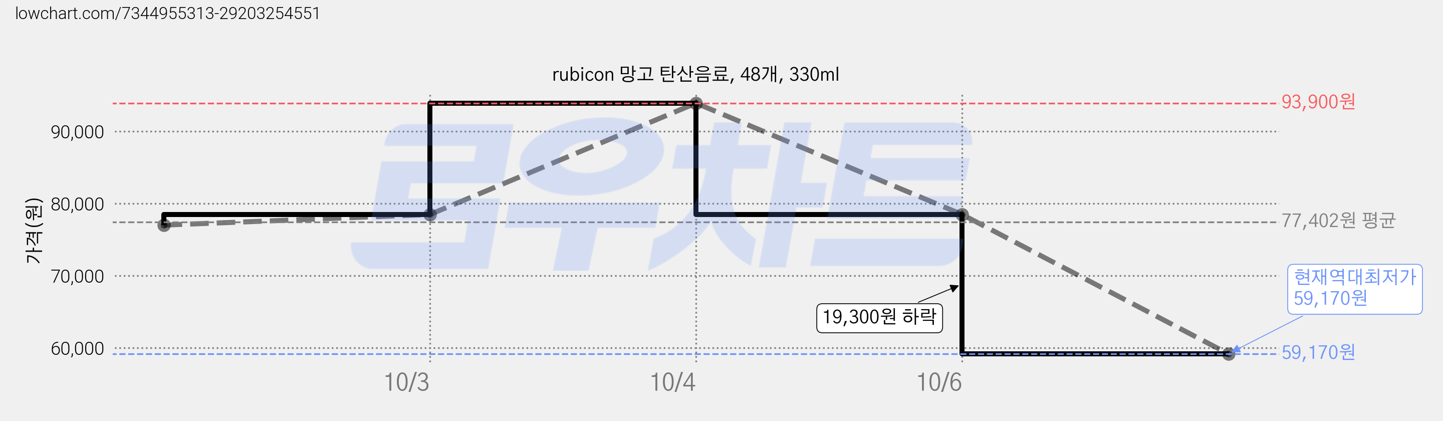 rubicon 망고 탄산음료, 48개, 330ml 가격 변동 차트, 현재가 59,170원, 역대최저가