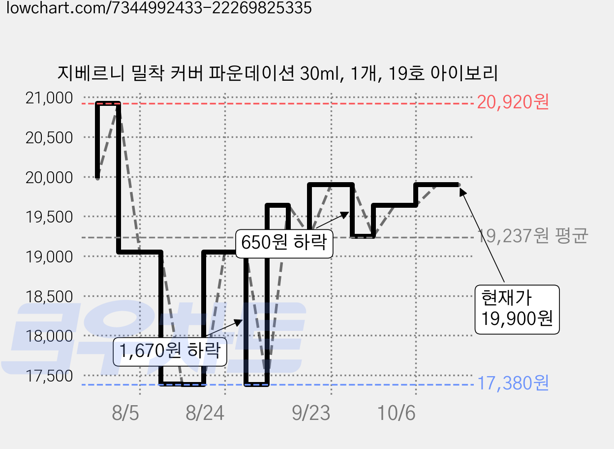 지베르니 밀착 커버 파운데이션 30ml, 1개, 19호 아이보리 가격 변동 차트, 현재가 17,380원, 역대최저가