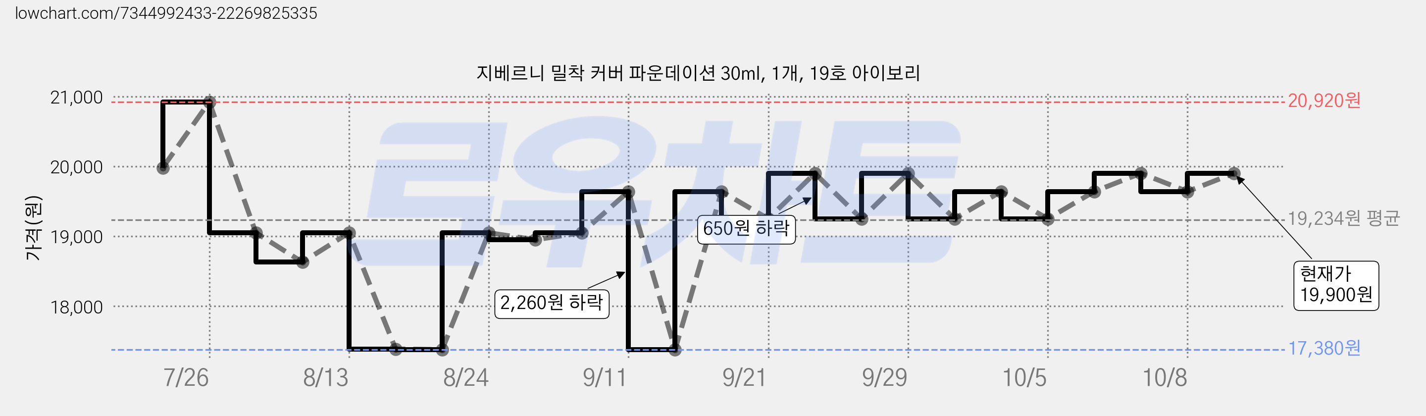 지베르니 밀착 커버 파운데이션 30ml, 1개, 19호 아이보리 가격 변동 차트, 현재가 17,380원, 역대최저가