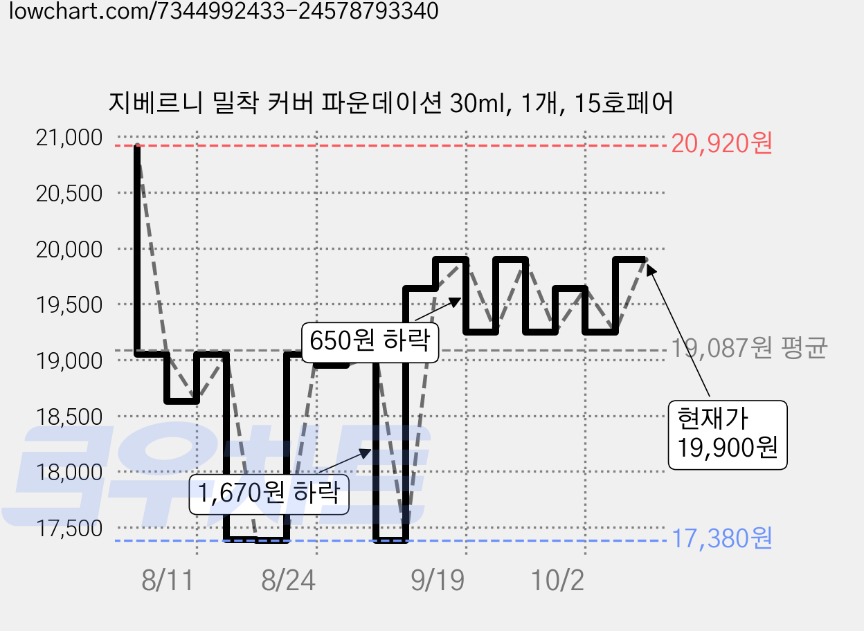 지베르니 밀착 커버 파운데이션 30ml, 1개, 15호페어 가격 변동 차트, 현재가 19,900원, 관측 최저가 17,380원