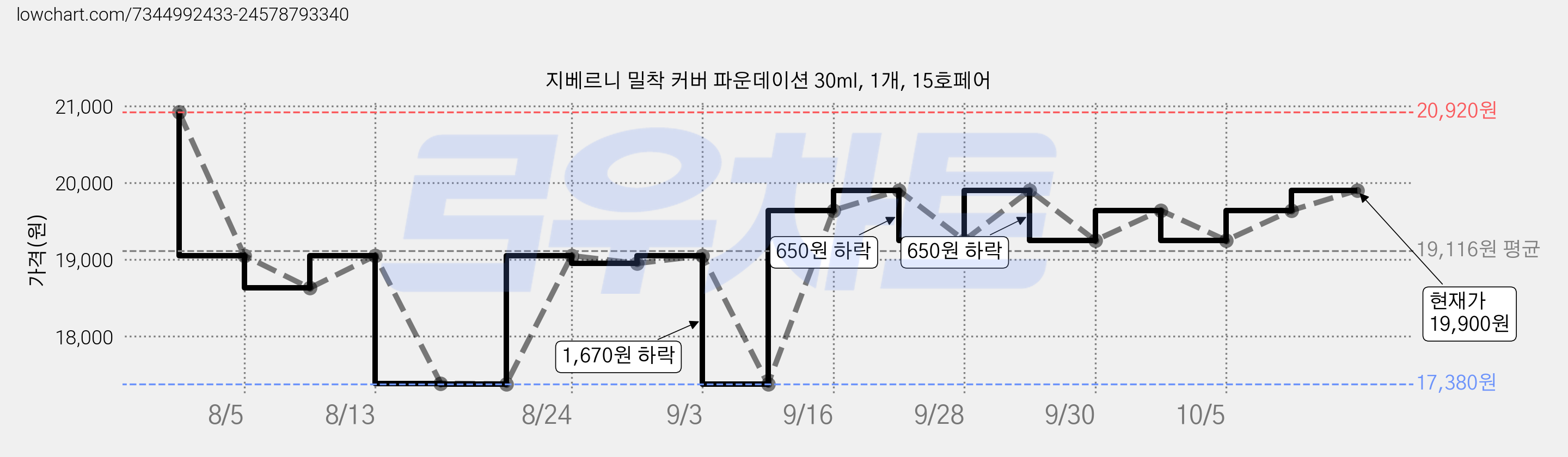 지베르니 밀착 커버 파운데이션 30ml, 1개, 15호페어 가격 변동 차트, 현재가 19,900원, 관측 최저가 17,380원