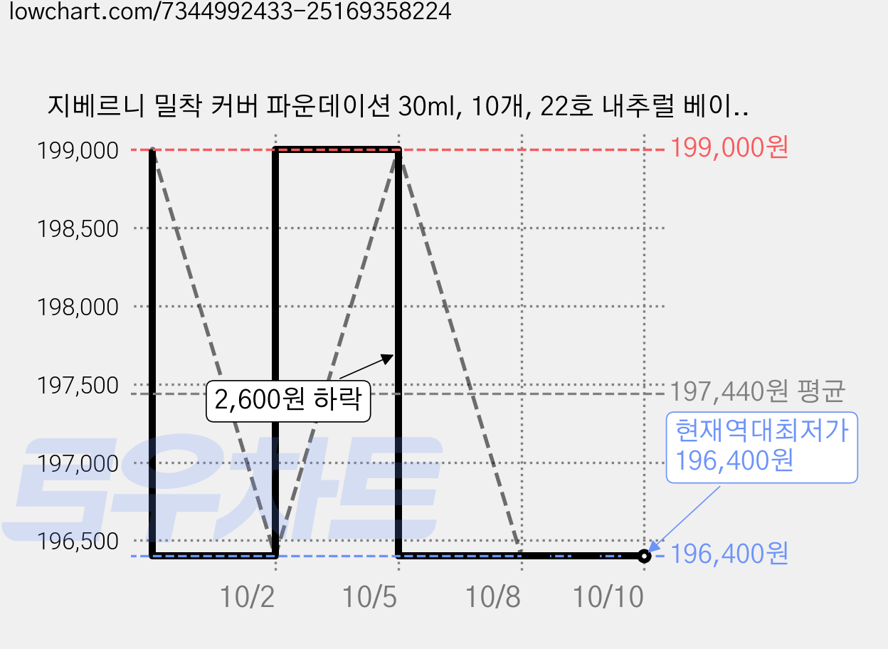 지베르니 밀착 커버 파운데이션 30ml, 10개, 22호 내추럴 베이지 가격 변동 차트, 현재가 196,400원, 역대최저가