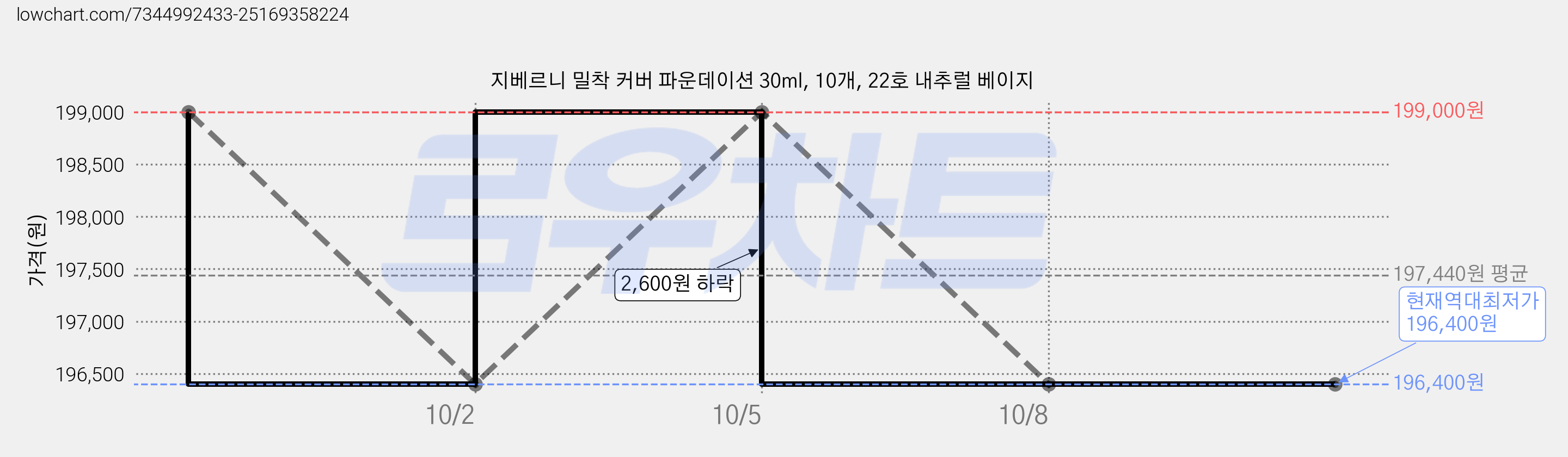 지베르니 밀착 커버 파운데이션 30ml, 10개, 22호 내추럴 베이지 가격 변동 차트, 현재가 196,400원, 역대최저가