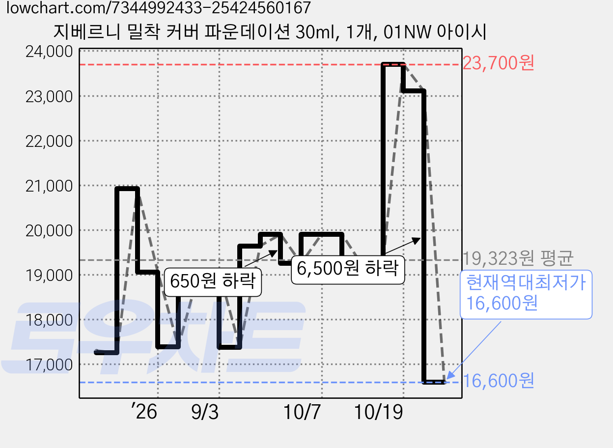 지베르니 밀착 커버 파운데이션 30ml, 1개, 01NW 아이시 가격 변동 차트, 현재가 16,600원, 역대최저가