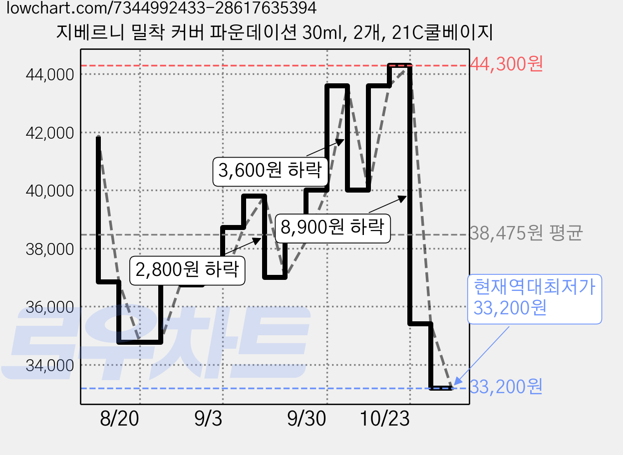 지베르니 밀착 커버 파운데이션 30ml, 2개, 21C쿨베이지 가격 변동 차트, 현재가 33,200원, 역대최저가