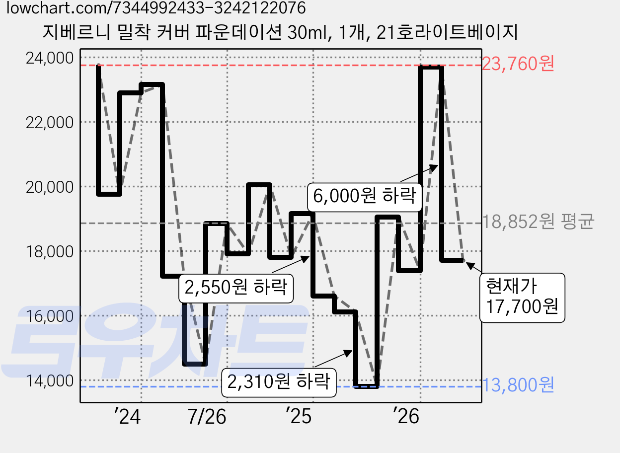 지베르니 밀착 커버 파운데이션 30ml, 1개, 21호라이트베이지 가격 변동 차트, 현재가 17,700원, 관측 최저가 13,800원