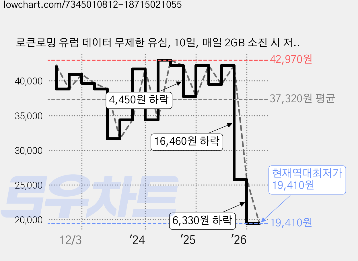 로큰로밍 유럽 데이터 무제한 유심, 10일, 매일 2GB 소진 시 저속무제한, 1개 가격 변동 차트, 현재가 19,410원, 역대최저가