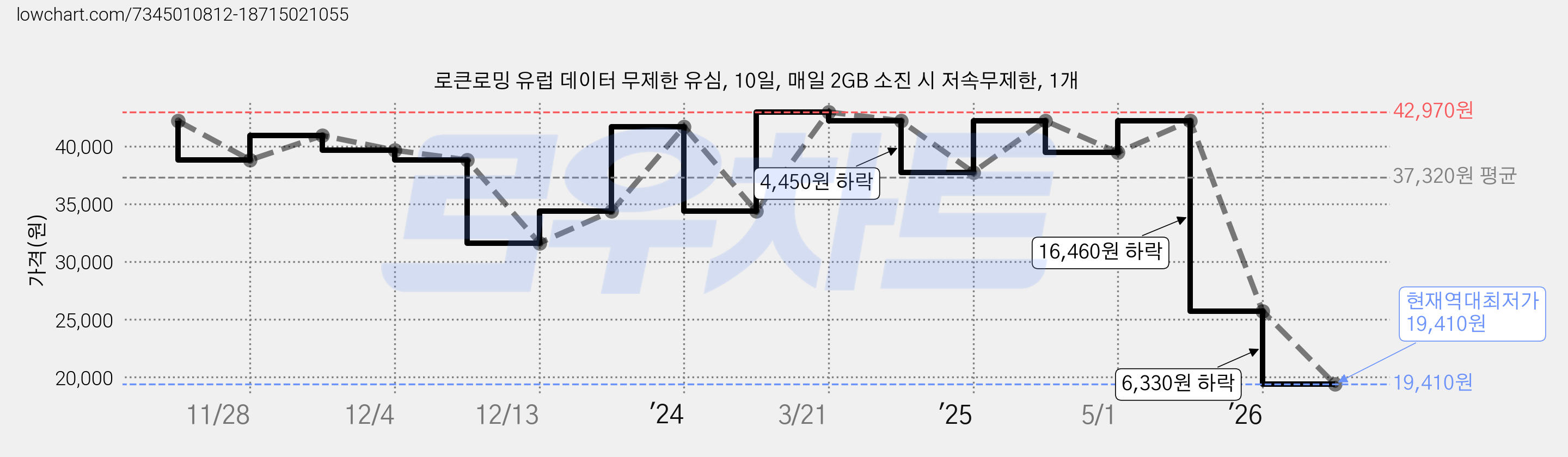 로큰로밍 유럽 데이터 무제한 유심, 10일, 매일 2GB 소진 시 저속무제한, 1개 가격 변동 차트, 현재가 19,410원, 역대최저가