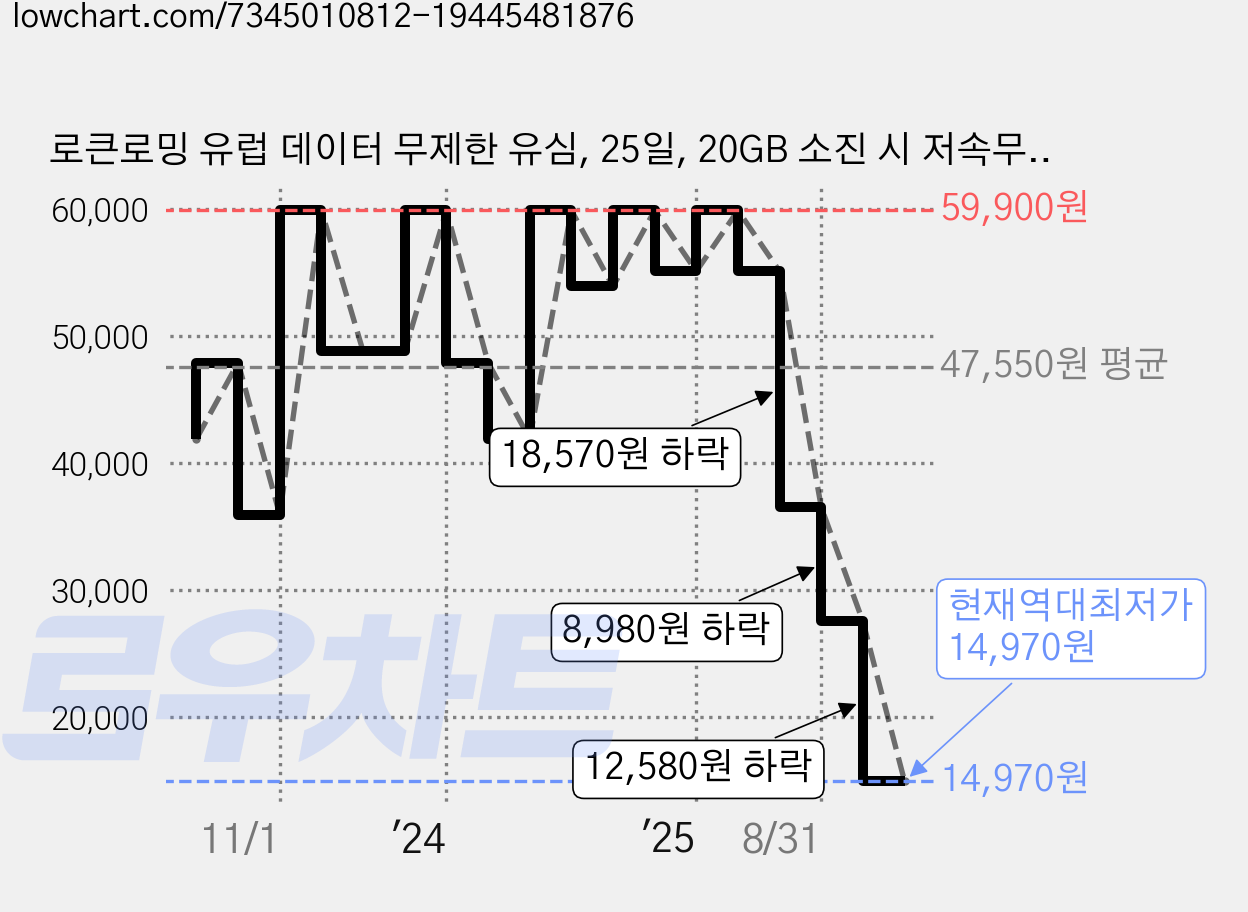로큰로밍 유럽 데이터 무제한 유심, 25일, 20GB 소진 시 저속무제한, 1개 가격 변동 차트, 현재가 14,970원, 역대최저가