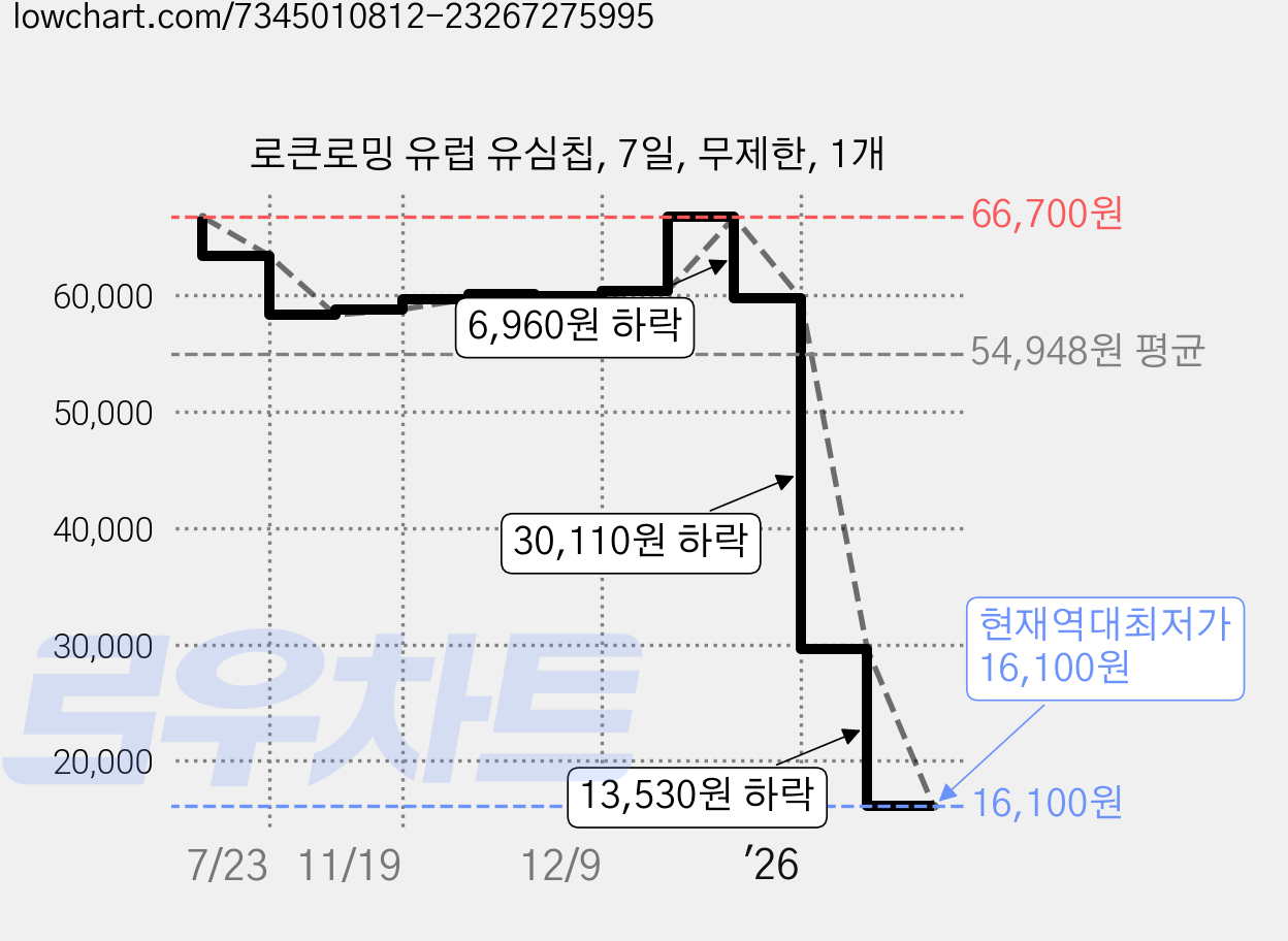 로큰로밍 유럽 유심칩, 7일, 무제한, 1개 가격 변동 차트, 현재가 16,100원, 역대최저가