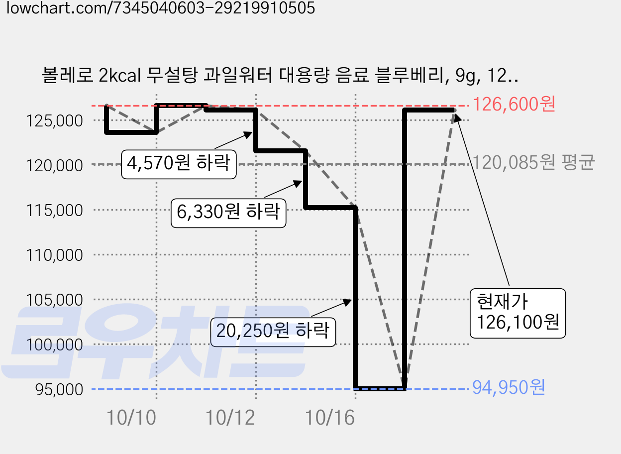 볼레로 2kcal 무설탕 과일워터 대용량 음료 블루베리, 9g, 12개입, 6개 가격 변동 차트, 현재가 94,950원, 역대최저가