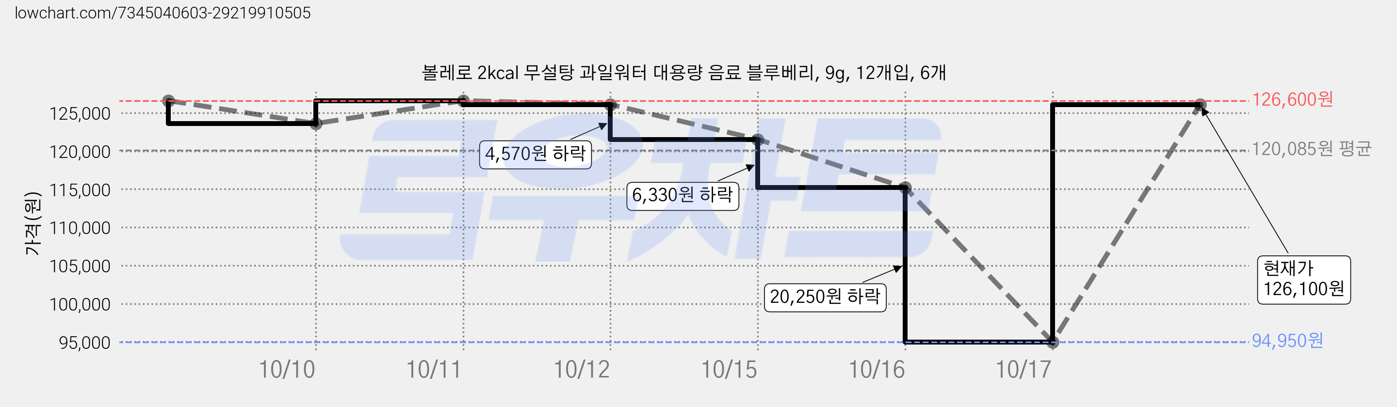 볼레로 2kcal 무설탕 과일워터 대용량 음료 블루베리, 9g, 12개입, 6개 가격 변동 차트, 현재가 94,950원, 역대최저가