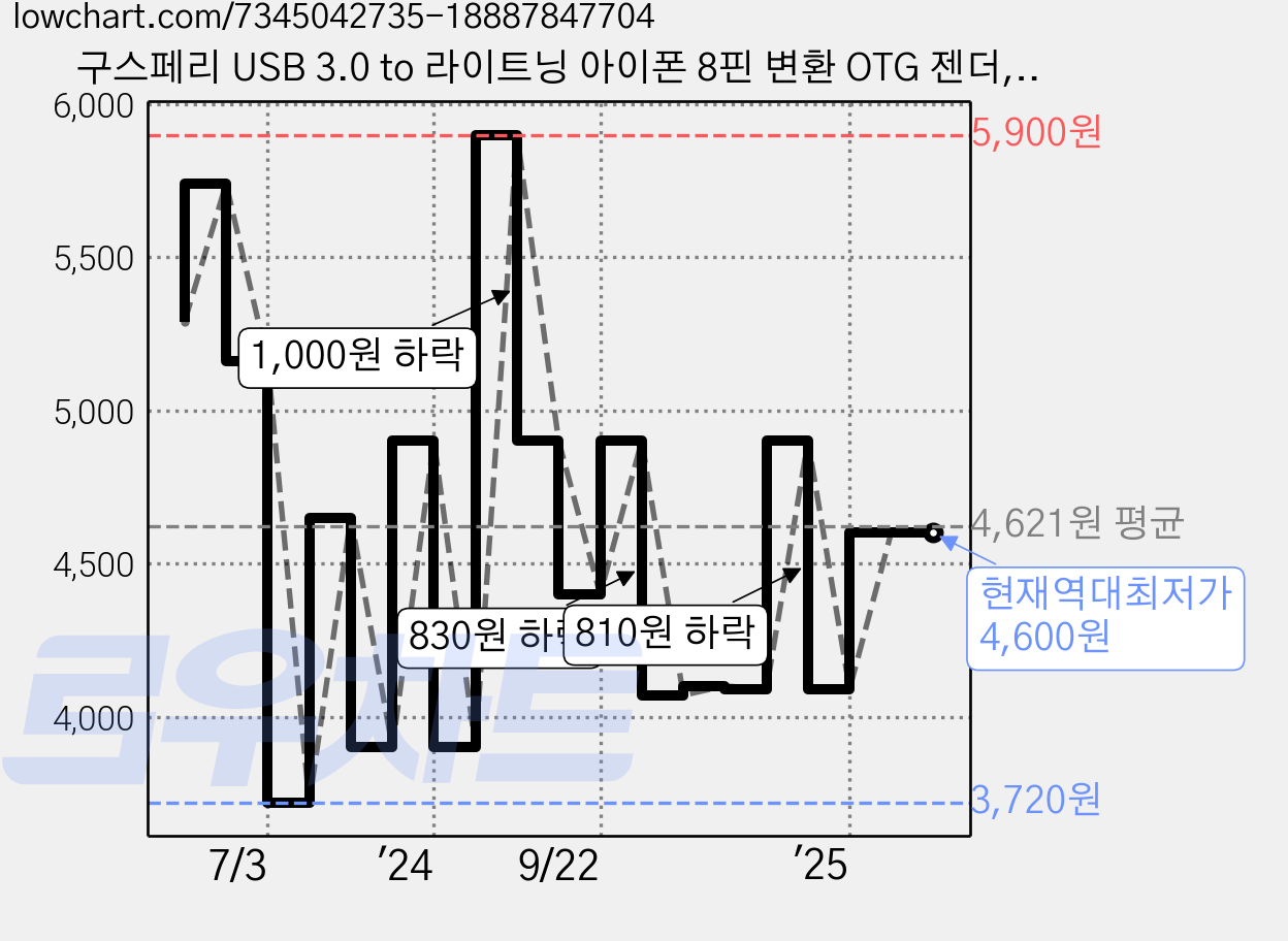 구스페리 USB 3.0 to 라이트닝 아이폰 8핀 변환 OTG 젠더, 1개, 3.3cm 가격 변동 차트, 현재가 4,600원, 역대최저가