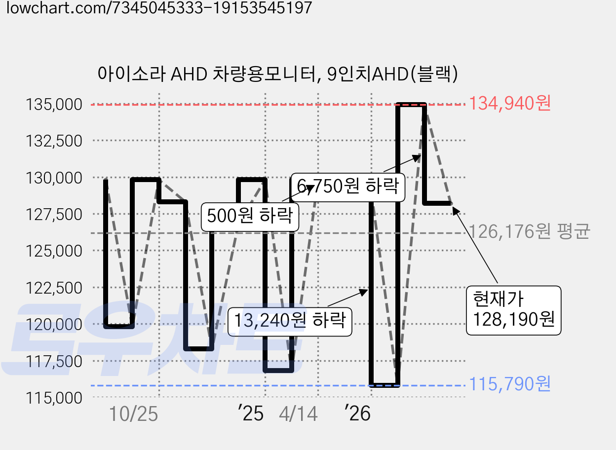 아이소라 AHD 차량용모니터, 9인치AHD(블랙) 가격 변동 차트, 현재가 128,190원, 관측 최저가 115,790원