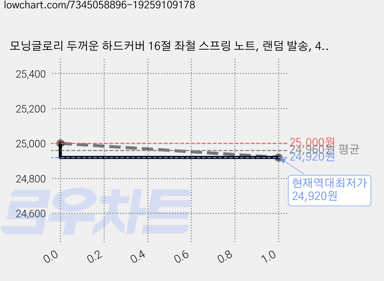 모닝글로리 두꺼운 하드커버 16절 좌철 스프링 노트, 랜덤 발송, 4개 가격 변동 차트, 현재가 24,920원, 역대최저가