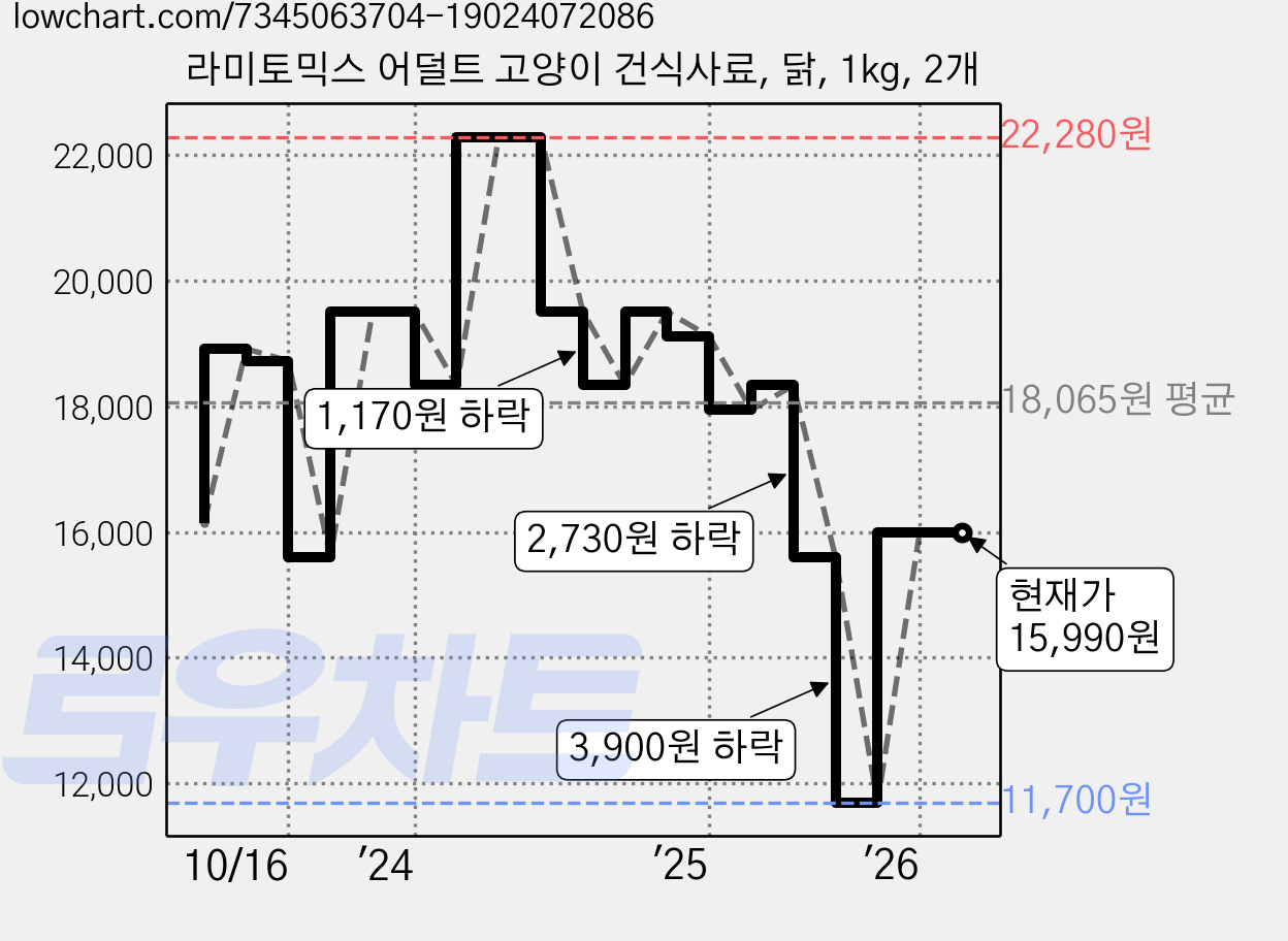 라미토믹스 어덜트 고양이 건식사료, 닭, 1kg, 2개 가격 변동 차트, 현재가 15,990원, 관측 최저가 11,700원
