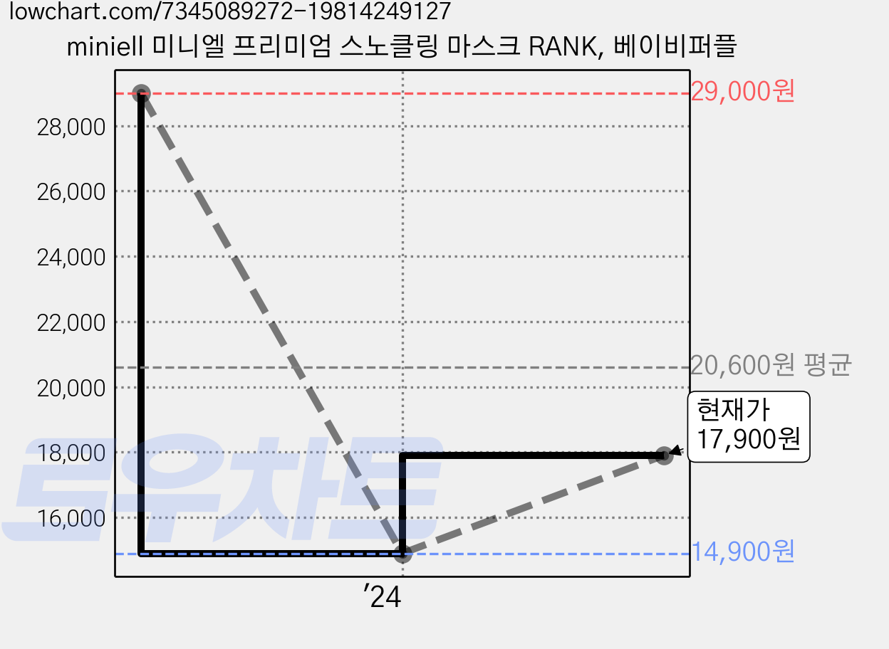 miniell 미니엘 프리미엄 스노클링 마스크 RANK, 베이비퍼플 가격 변동 차트, 현재가 17,900원, 관측 최저가 14,900원
