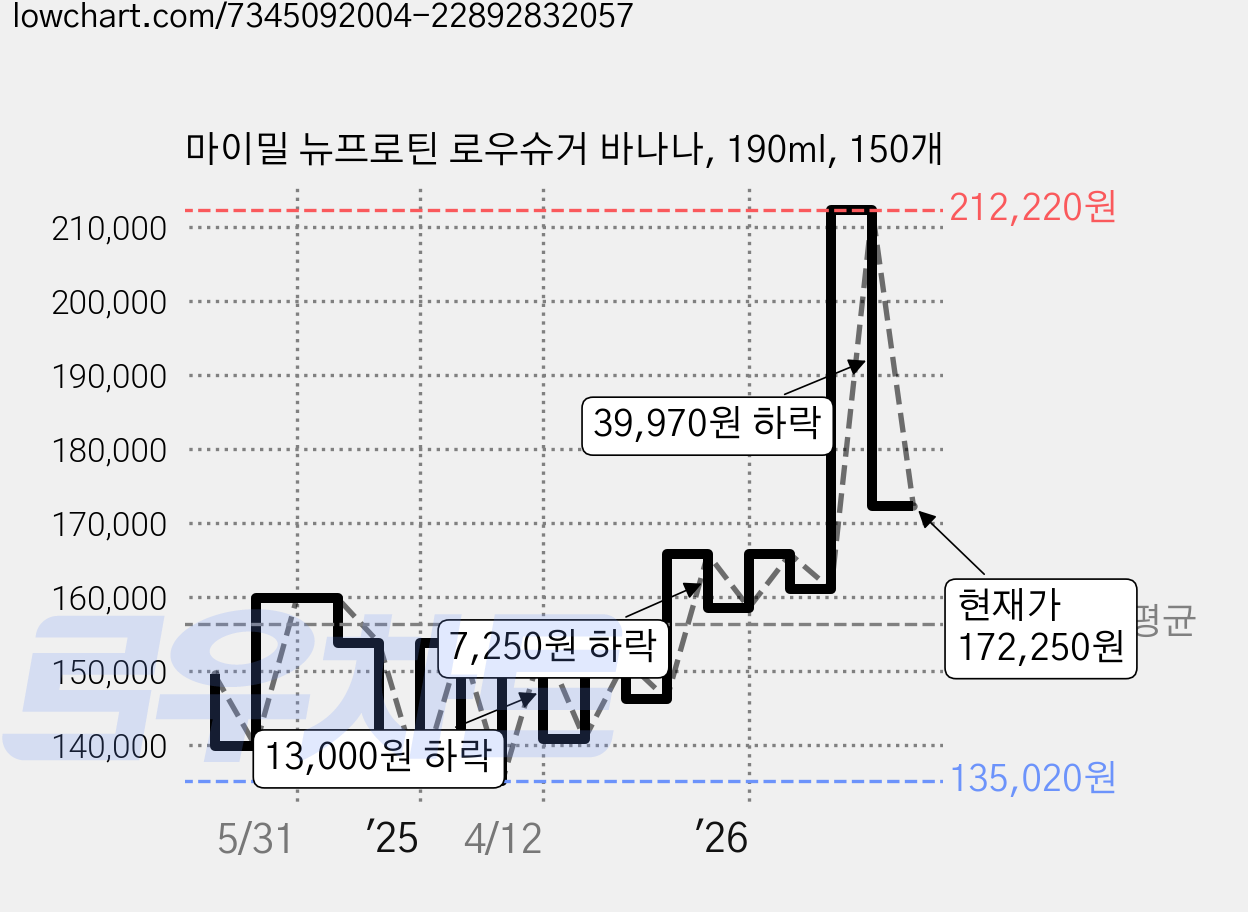 마이밀 뉴프로틴 로우슈거 바나나, 190ml, 150개 가격 변동 차트, 현재가 172,250원, 관측 최저가 135,020원