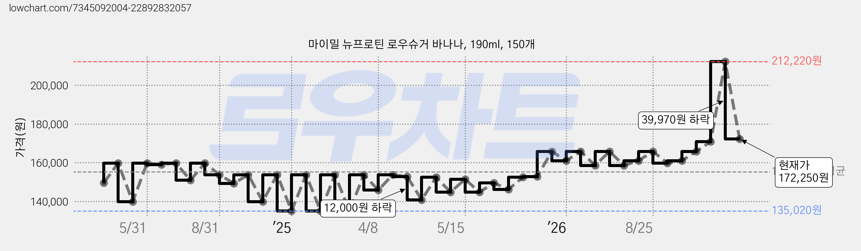 마이밀 뉴프로틴 로우슈거 바나나, 190ml, 150개 가격 변동 차트, 현재가 172,250원, 관측 최저가 135,020원