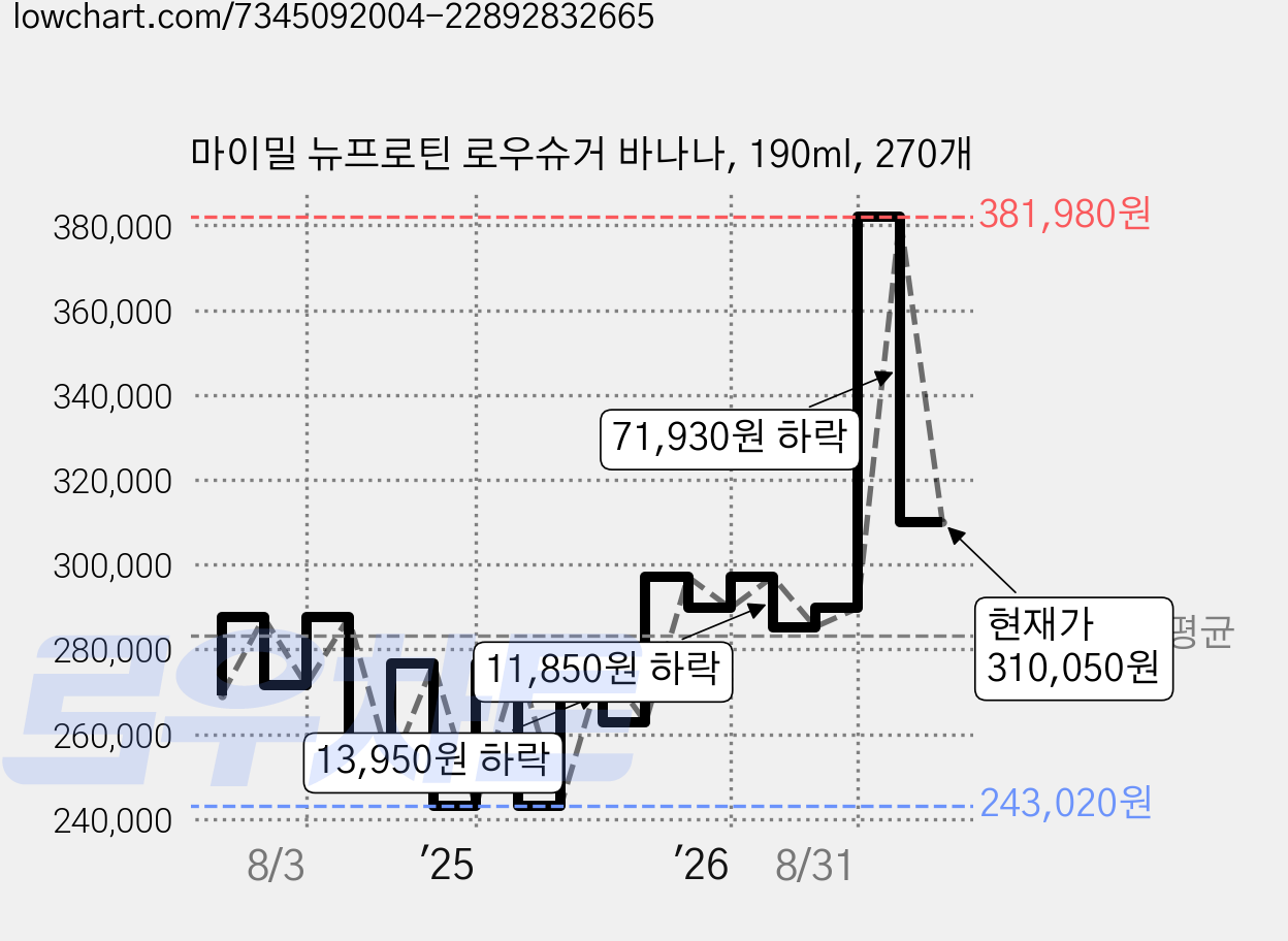 마이밀 뉴프로틴 로우슈거 바나나, 190ml, 270개 가격 변동 차트, 현재가 310,050원, 관측 최저가 238,050원