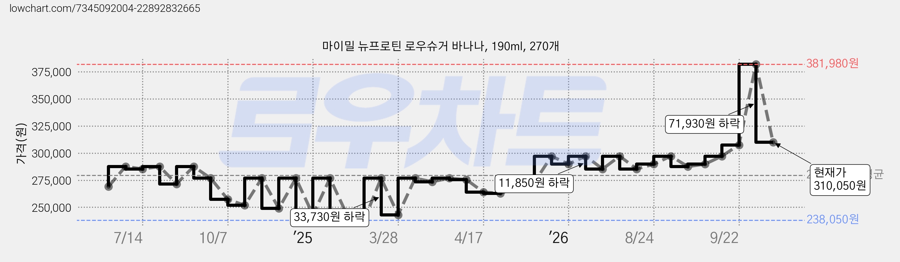 마이밀 뉴프로틴 로우슈거 바나나, 190ml, 270개 가격 변동 차트, 현재가 310,050원, 관측 최저가 238,050원