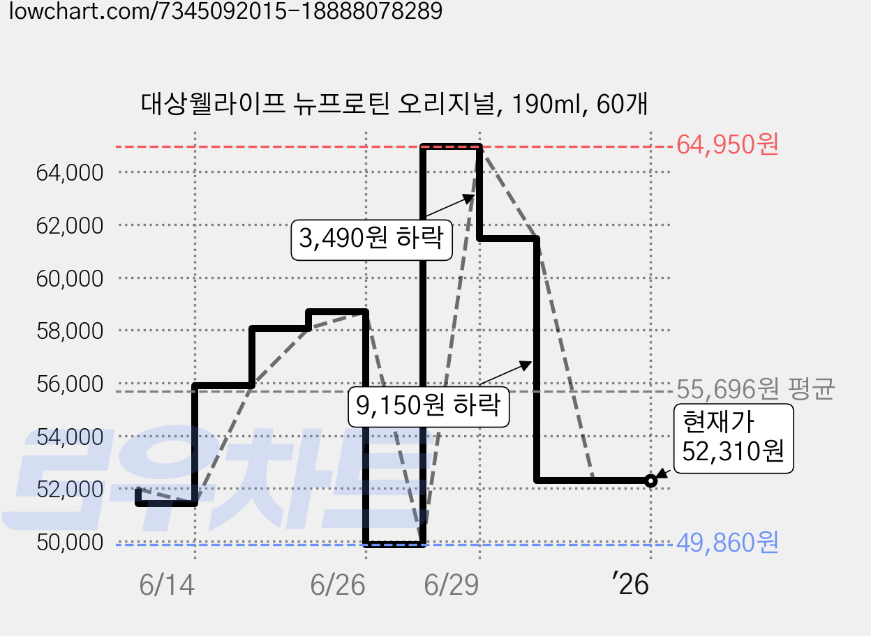 대상웰라이프 뉴프로틴 오리지널, 190ml, 60개 가격 변동 차트, 현재가 52,310원, 역대최저가