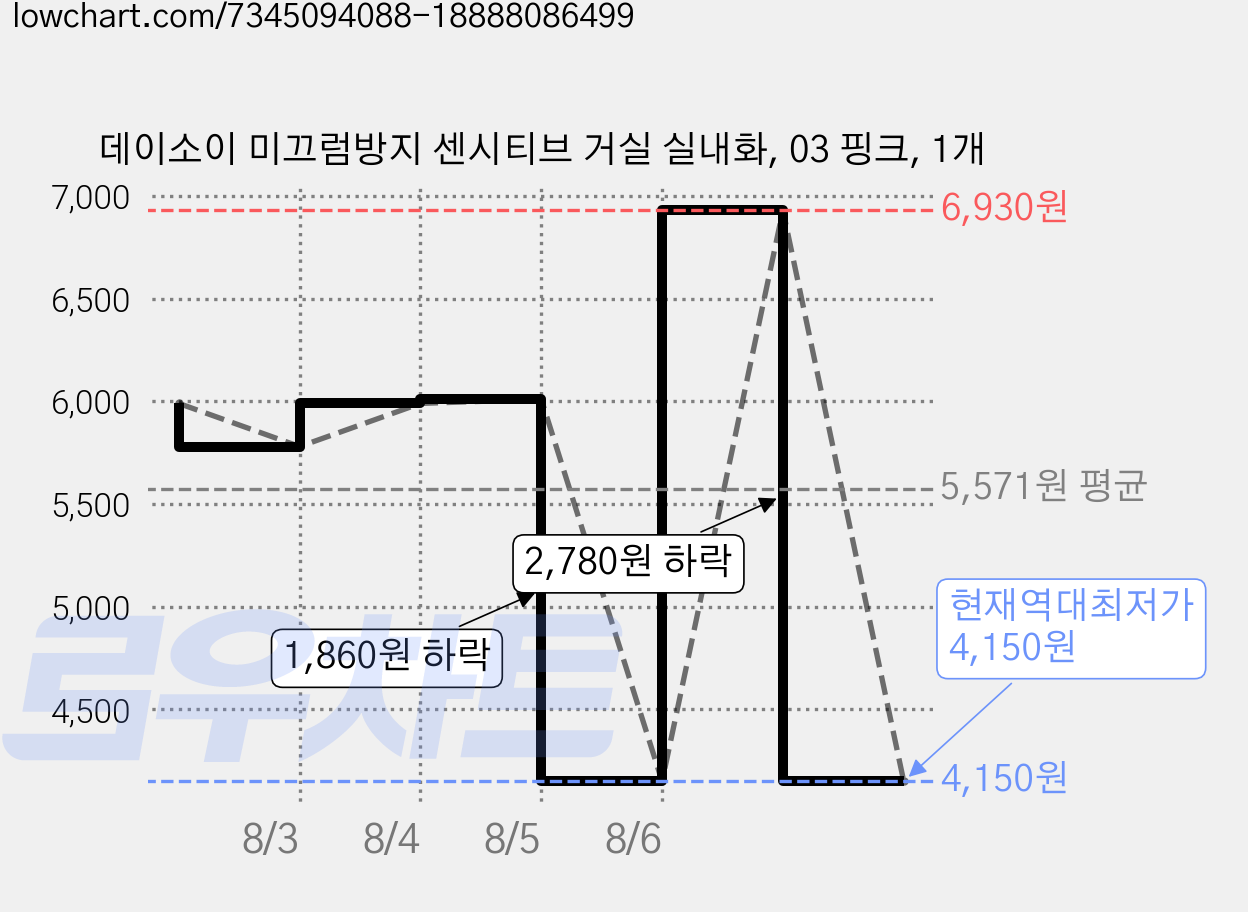 데이소이 미끄럼방지 센시티브 거실 실내화, 03 핑크, 1개 가격 변동 차트, 현재가 4,150원, 역대최저가