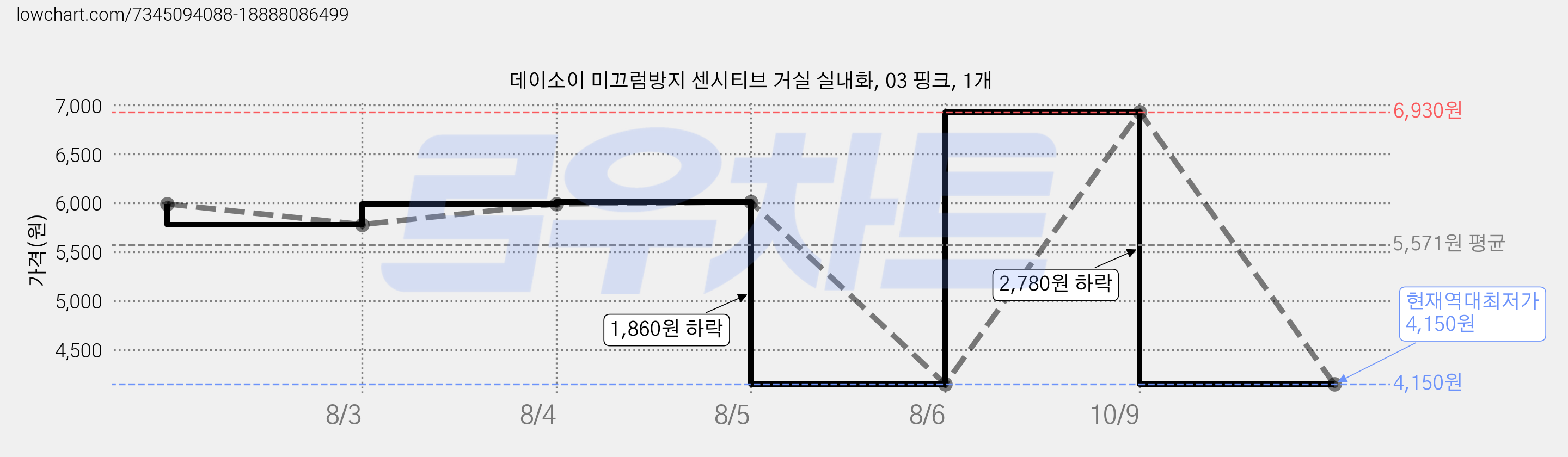 데이소이 미끄럼방지 센시티브 거실 실내화, 03 핑크, 1개 가격 변동 차트, 현재가 4,150원, 역대최저가