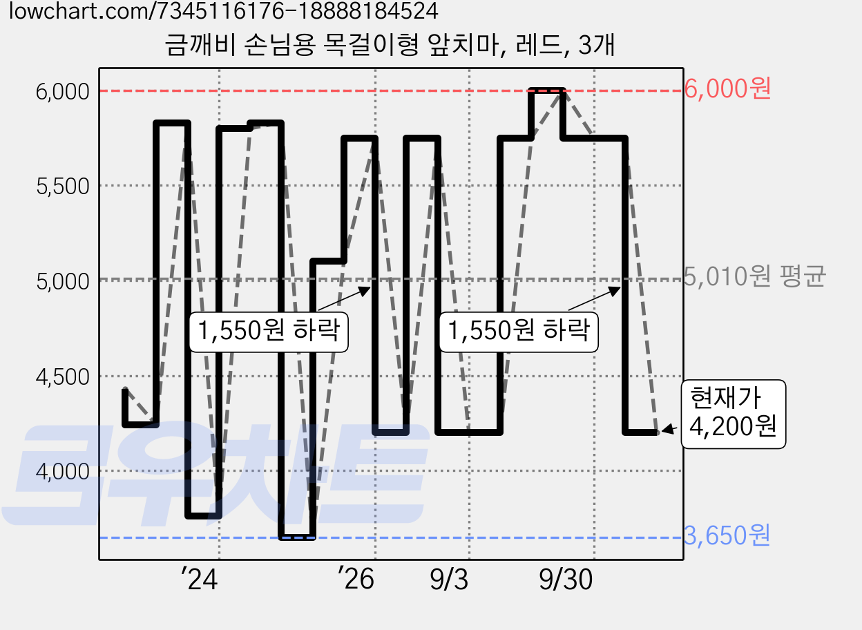 금깨비 손님용 목걸이형 앞치마, 레드, 3개 가격 변동 차트, 현재가 4,200원, 관측 최저가 3,650원