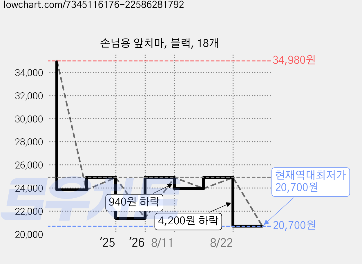 손님용 앞치마, 블랙, 18개 가격 변동 차트, 현재가 20,700원, 역대최저가
