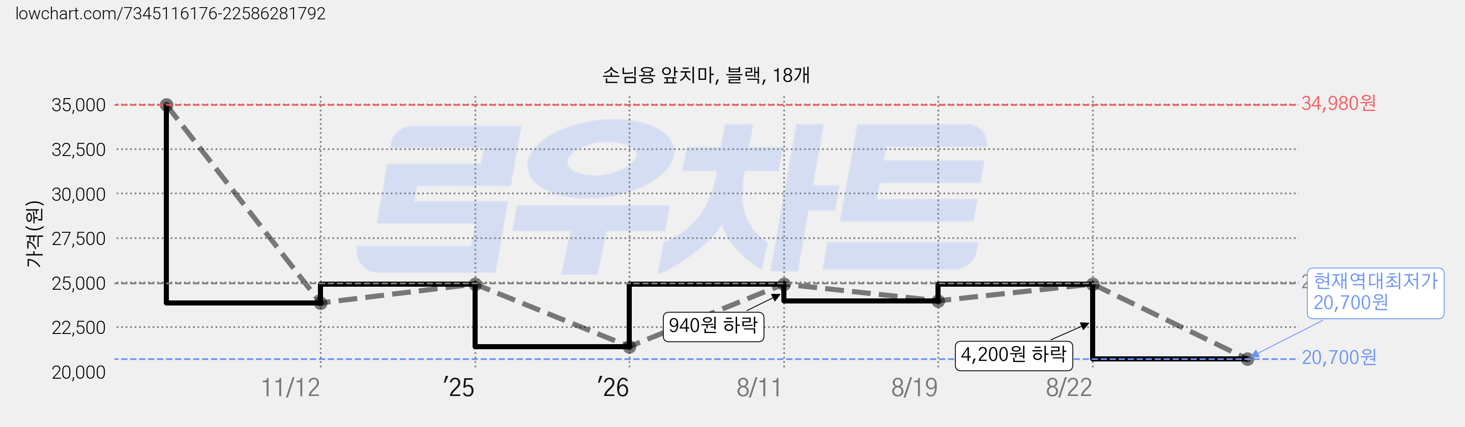 손님용 앞치마, 블랙, 18개 가격 변동 차트, 현재가 20,700원, 역대최저가