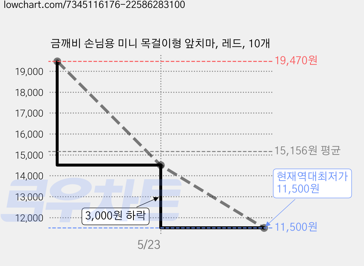 금깨비 손님용 미니 목걸이형 앞치마, 레드, 10개 가격 변동 차트, 현재가 11,500원, 역대최저가