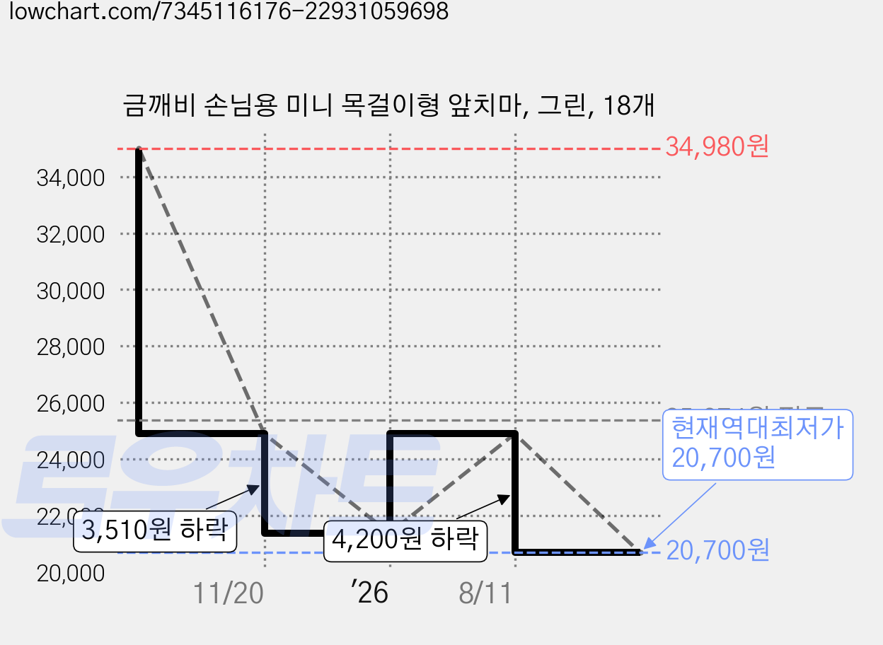 금깨비 손님용 미니 목걸이형 앞치마, 그린, 18개 가격 변동 차트, 현재가 20,700원, 역대최저가
