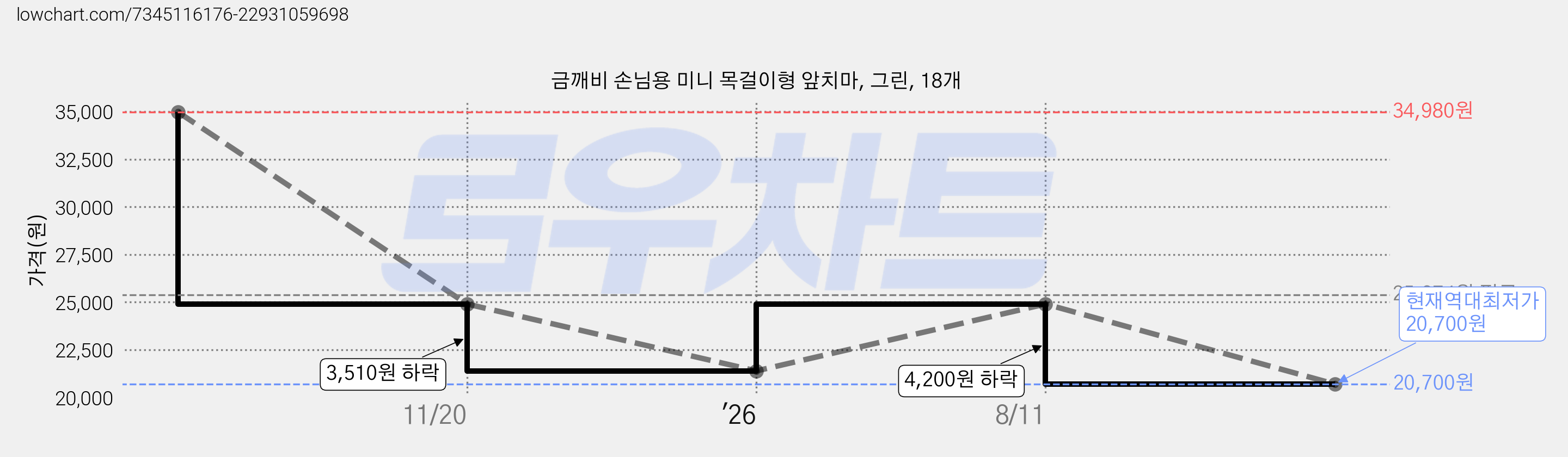 금깨비 손님용 미니 목걸이형 앞치마, 그린, 18개 가격 변동 차트, 현재가 20,700원, 역대최저가
