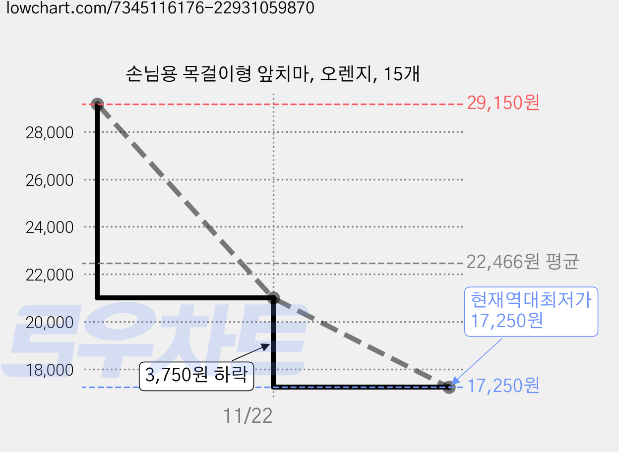손님용 목걸이형 앞치마, 오렌지, 15개 가격 변동 차트, 현재가 17,250원, 역대최저가