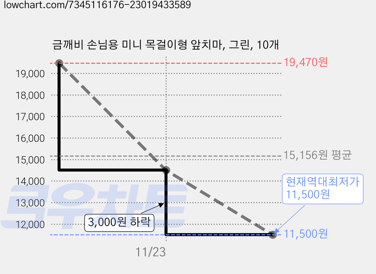 금깨비 손님용 미니 목걸이형 앞치마, 그린, 10개 가격 변동 차트, 현재가 11,500원, 역대최저가