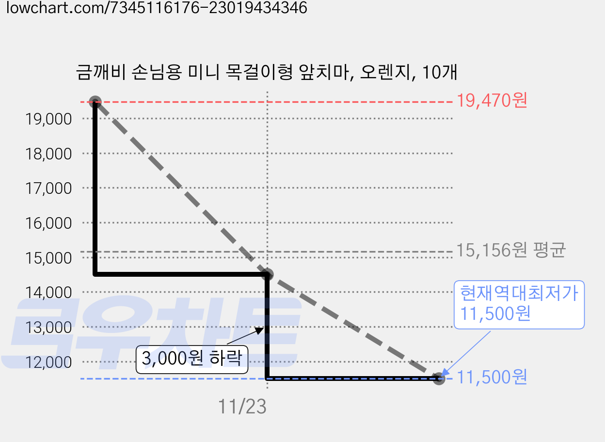 금깨비 손님용 미니 목걸이형 앞치마, 오렌지, 10개 가격 변동 차트, 현재가 11,500원, 역대최저가