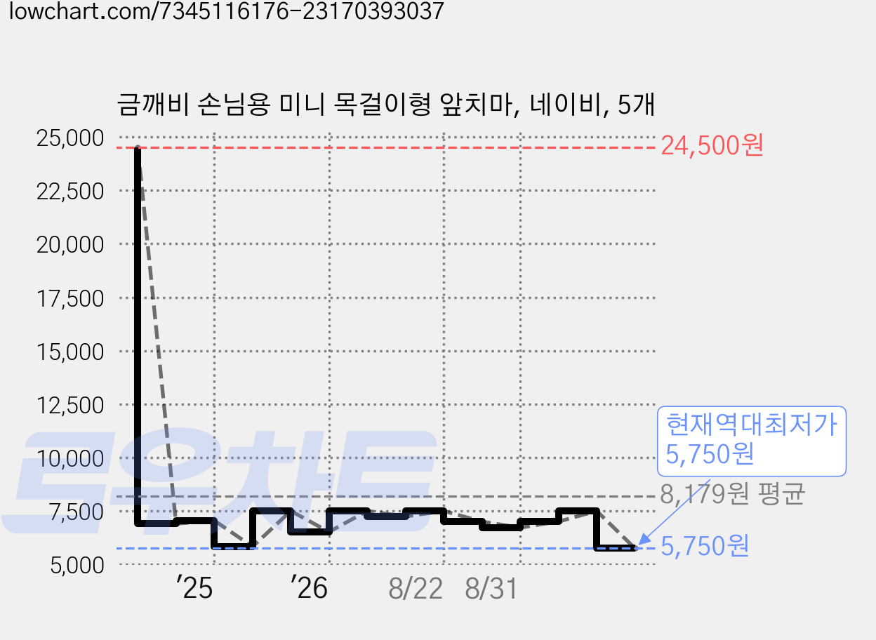 금깨비 손님용 미니 목걸이형 앞치마, 네이비, 5개 가격 변동 차트, 현재가 5,750원, 역대최저가