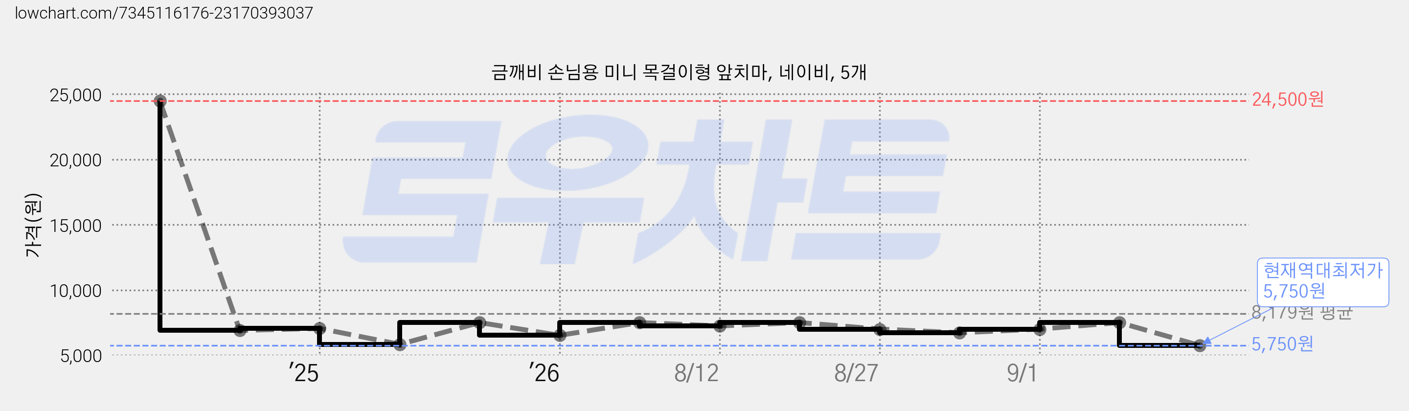 금깨비 손님용 미니 목걸이형 앞치마, 네이비, 5개 가격 변동 차트, 현재가 5,750원, 역대최저가