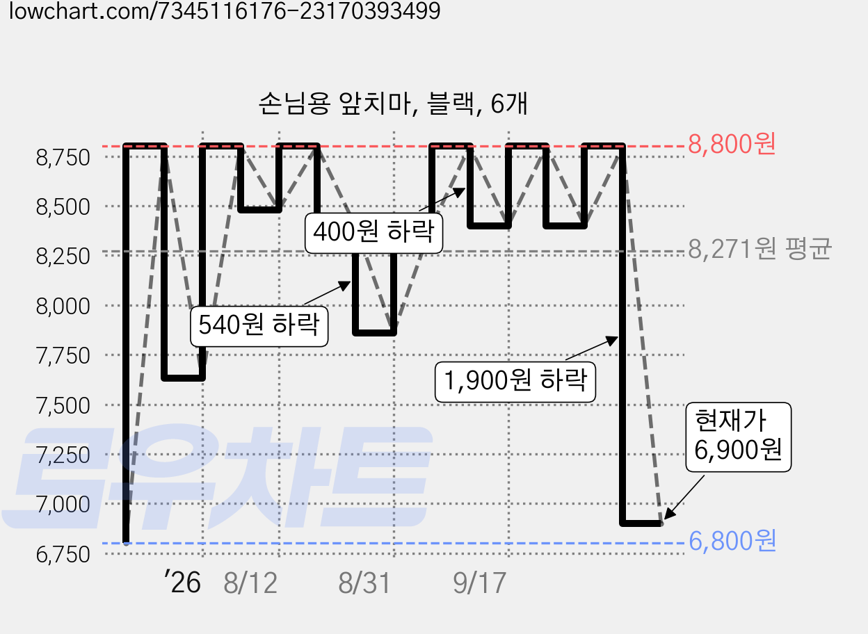 손님용 앞치마, 블랙, 6개 가격 변동 차트, 현재가 6,900원, 관측 최저가 6,800원