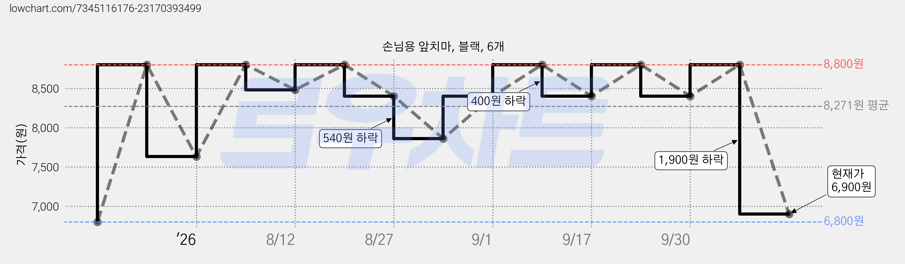 손님용 앞치마, 블랙, 6개 가격 변동 차트, 현재가 6,900원, 관측 최저가 6,800원