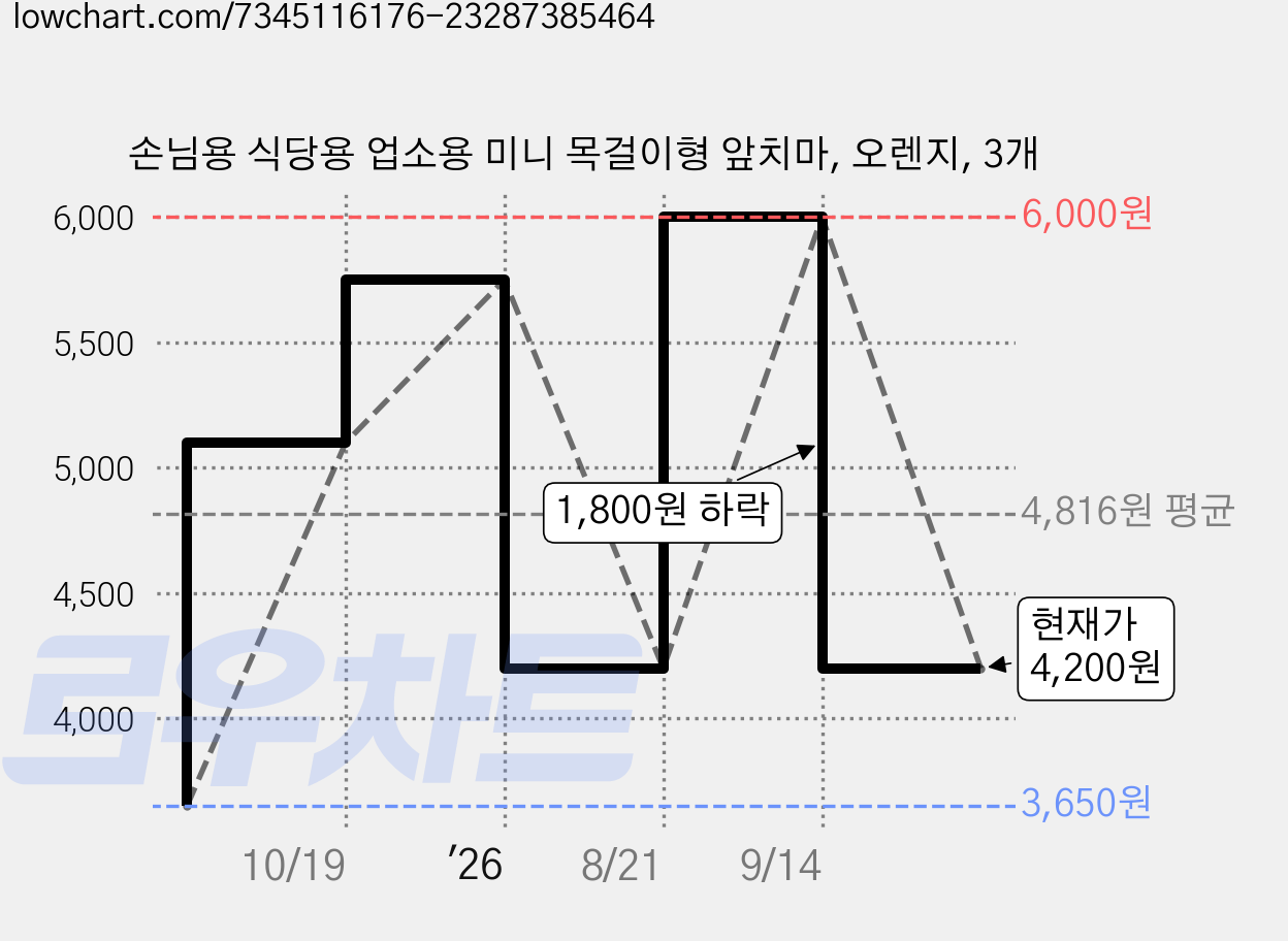 손님용 식당용 업소용 미니 목걸이형 앞치마, 오렌지, 3개 가격 변동 차트, 현재가 4,200원, 관측 최저가 3,650원