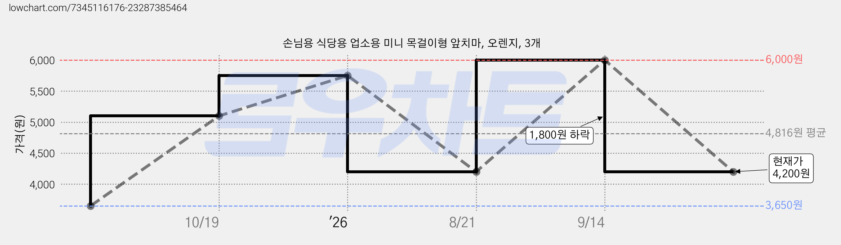 손님용 식당용 업소용 미니 목걸이형 앞치마, 오렌지, 3개 가격 변동 차트, 현재가 4,200원, 관측 최저가 3,650원