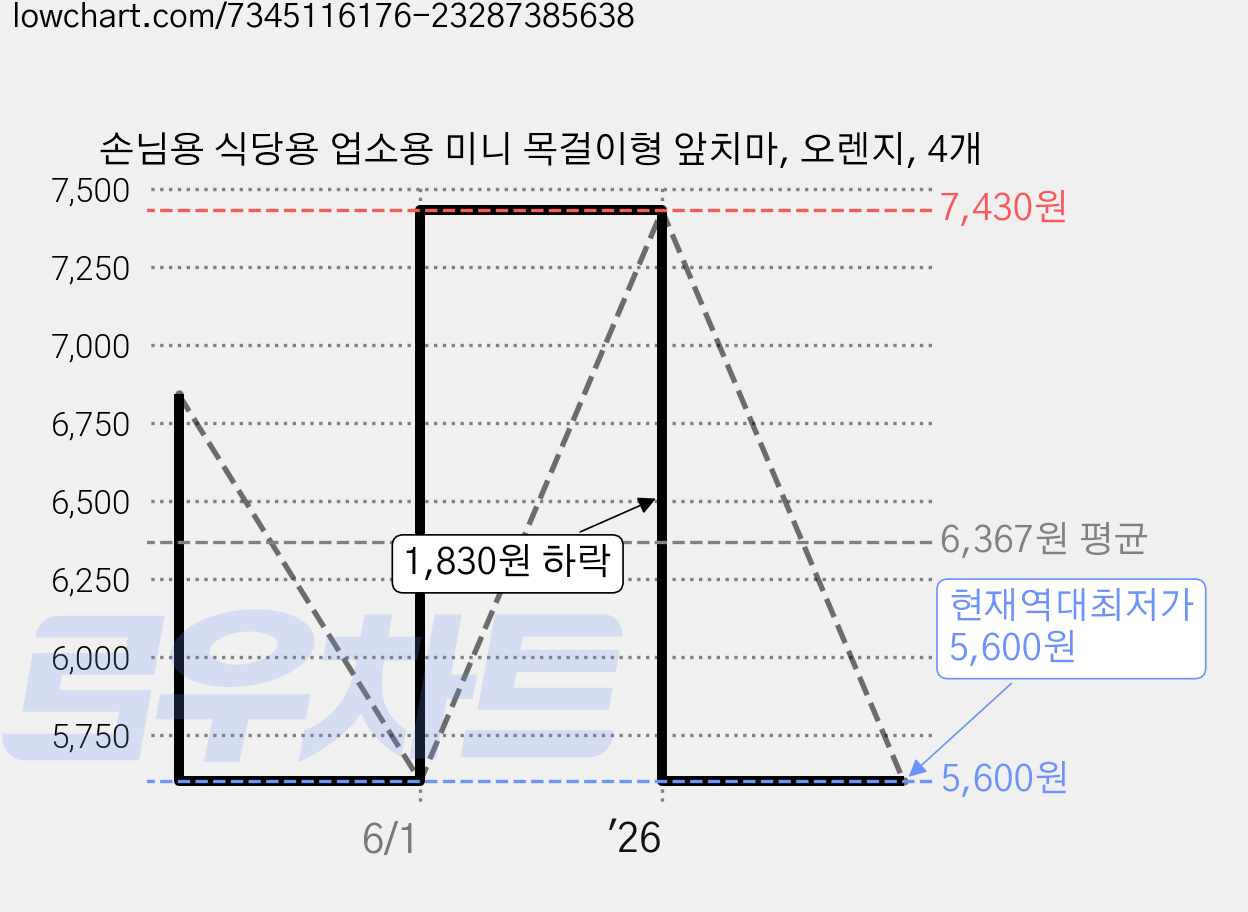 손님용 식당용 업소용 미니 목걸이형 앞치마, 오렌지, 4개 가격 변동 차트, 현재가 5,600원, 역대최저가