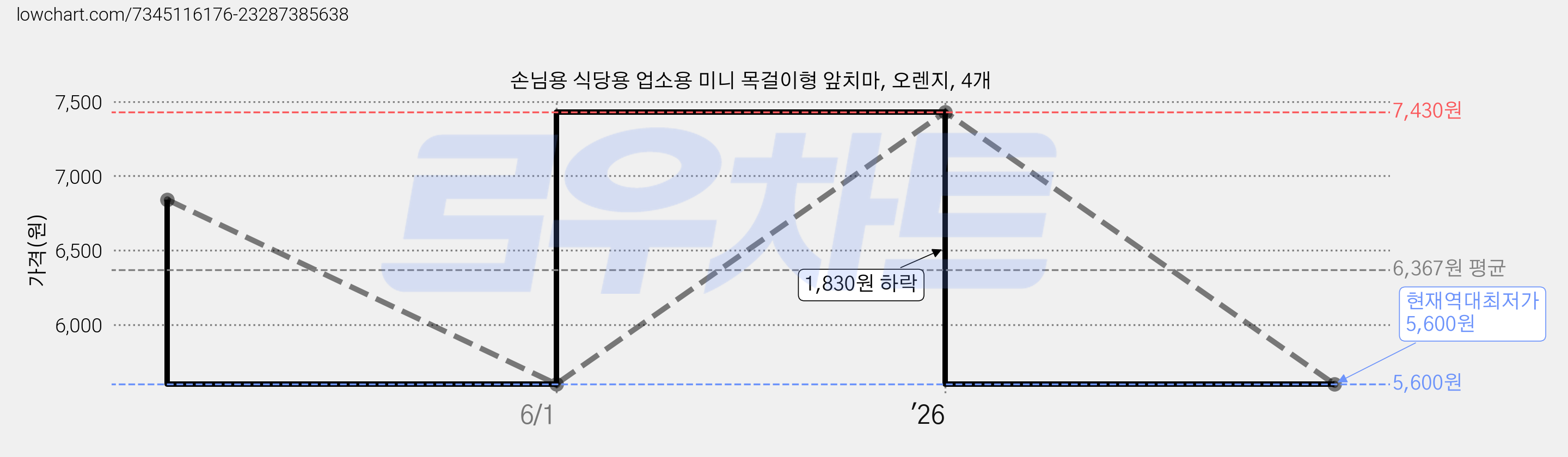 손님용 식당용 업소용 미니 목걸이형 앞치마, 오렌지, 4개 가격 변동 차트, 현재가 5,600원, 역대최저가