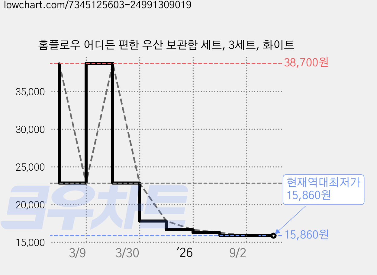 홈플로우 어디든 편한 우산 보관함 세트, 3세트, 화이트 가격 변동 차트, 현재가 15,860원, 역대최저가