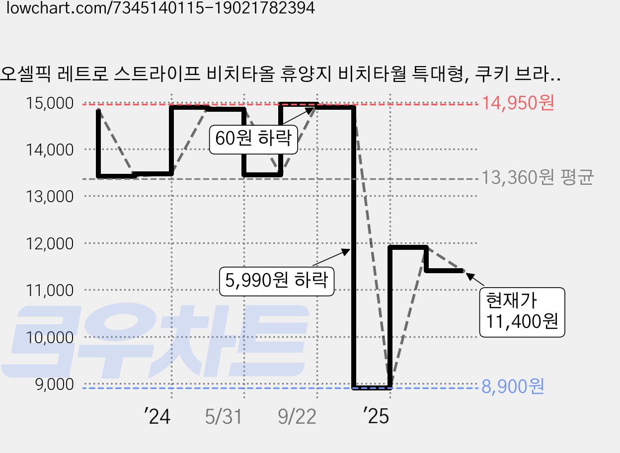 오셀픽 레트로 스트라이프 비치타올 휴양지 비치타월 특대형, 쿠키 브라운, 1개 가격 변동 차트, 현재가 11,400원, 관측 최저가 8,900원