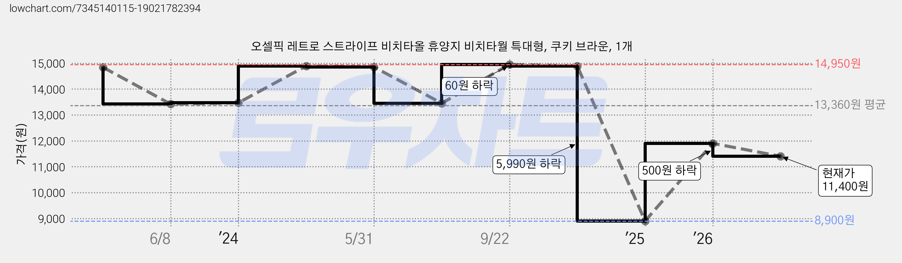 오셀픽 레트로 스트라이프 비치타올 휴양지 비치타월 특대형, 쿠키 브라운, 1개 가격 변동 차트, 현재가 11,400원, 관측 최저가 8,900원