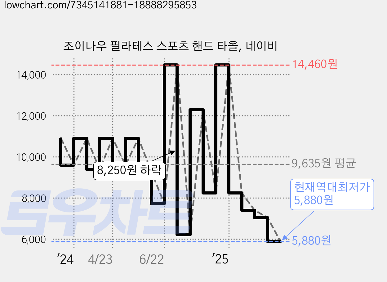 조이나우 필라테스 스포츠 핸드 타올, 네이비 가격 변동 차트, 현재가 5,880원, 역대최저가