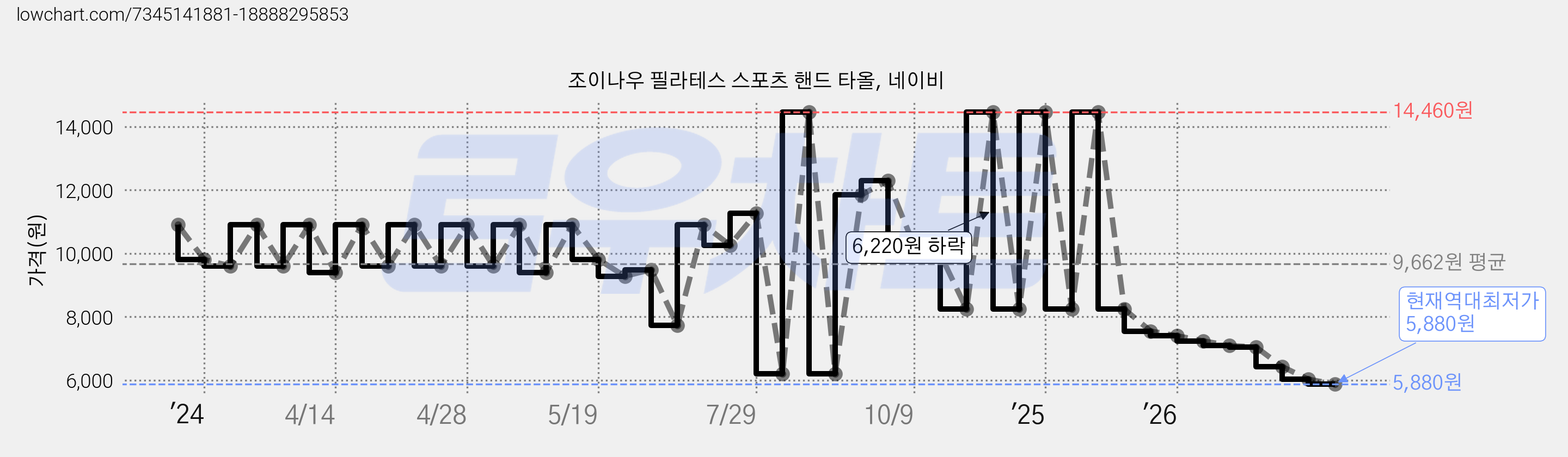 조이나우 필라테스 스포츠 핸드 타올, 네이비 가격 변동 차트, 현재가 5,880원, 역대최저가